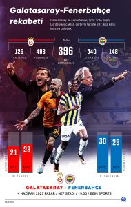 Spor Toto Süper Lig’de sezonun son derbisinde yarın Şampiyon Galatasaray