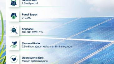OYAK Çimento, Türkiye’nin en büyük öz tüketim amaçlı güneş enerjisi santralini devreye aldı